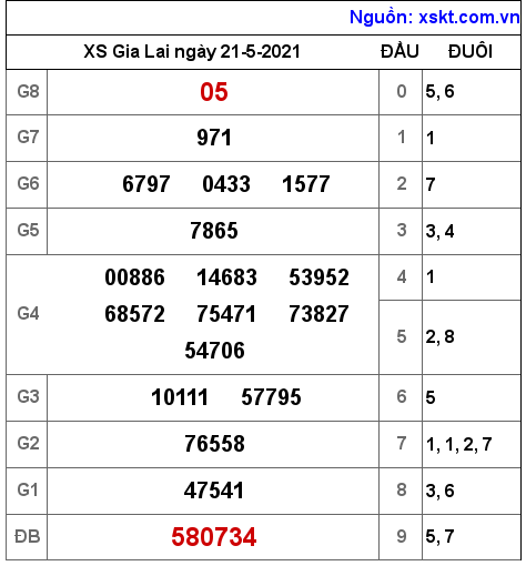 XSGL ngày 21-5-2021