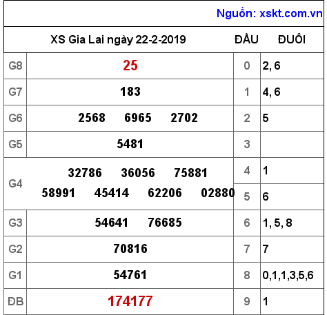 XSGL ngày 22-2-2019