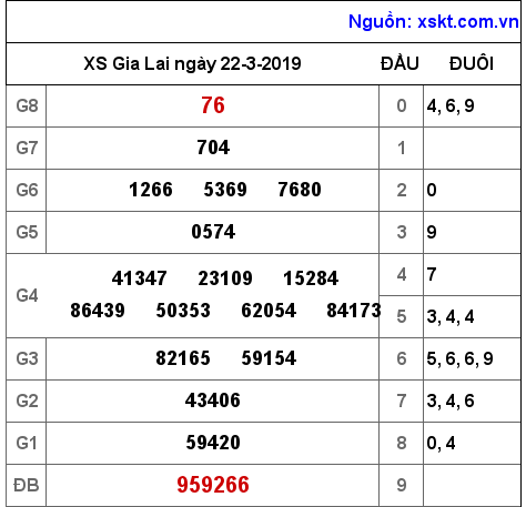 XSGL ngày 22-3-2019