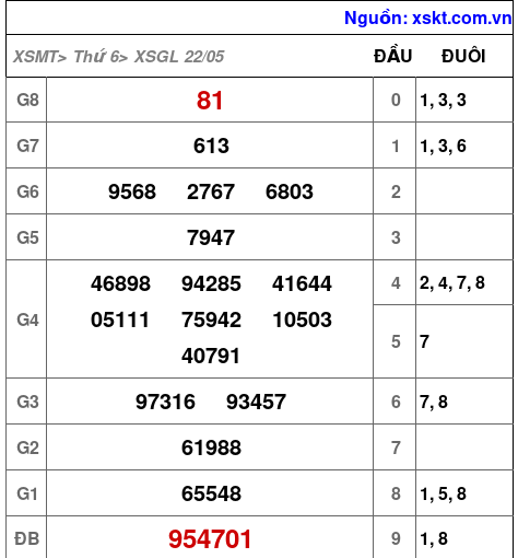 XSGL ngày 22-5-2026