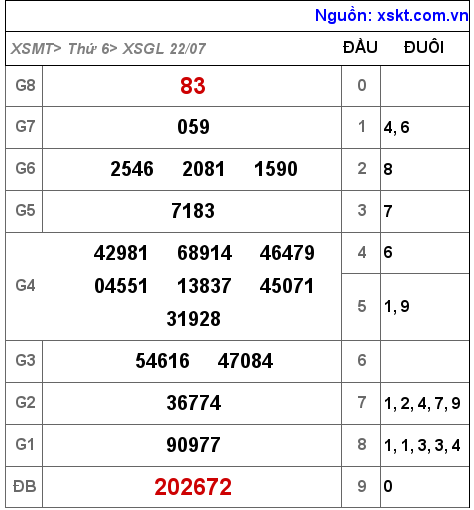 XSGL ngày 22-7-2022