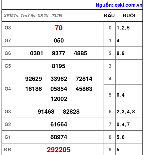 XSGL ngày 23-5-2025 XSGL ngày 23-5-2025