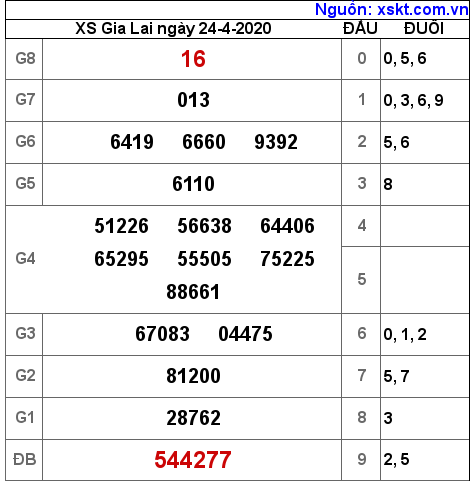 XSGL ngày 24-4-2020