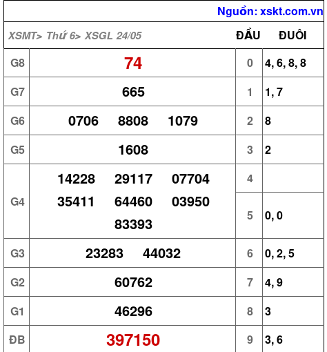 XSGL ngày 24-5-2024