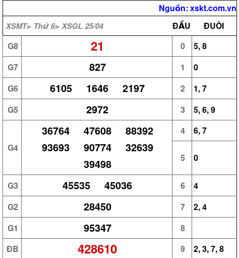 XSGL ngày 25-4-2025 XSGL ngày 25-4-2025
