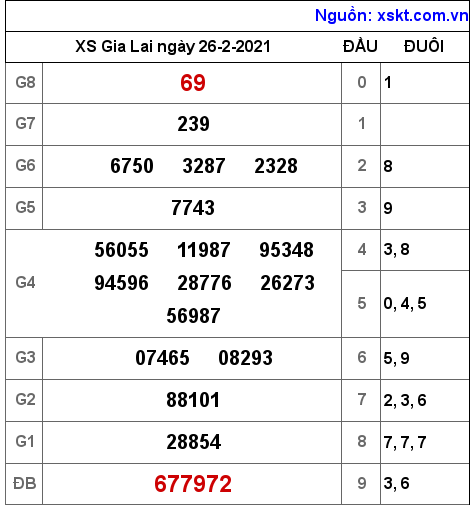 XSGL ngày 26-2-2021