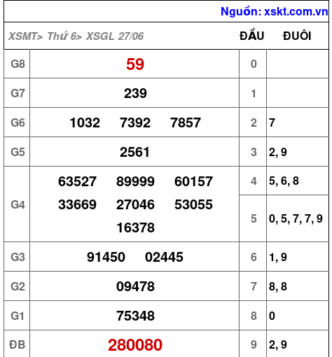 Kết quả XSGL ngày 27-6-2025