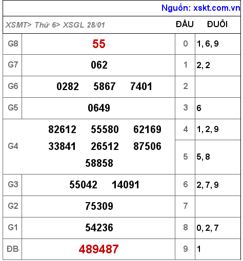 XSGL ngày 28-1-2022