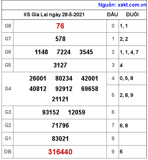 XSGL ngày 28-5-2021