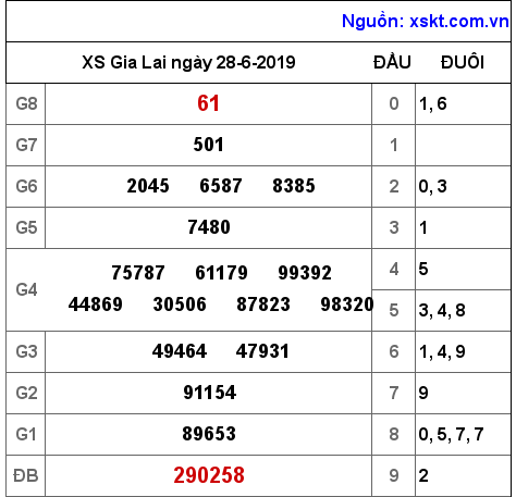 XSGL ngày 28-6-2019