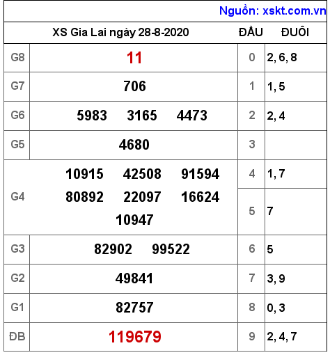 XSGL ngày 28-8-2020