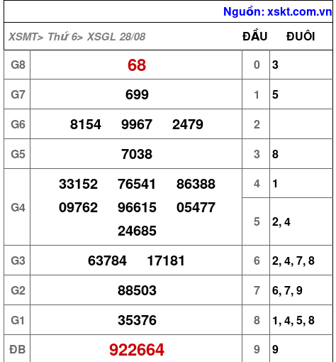 Kết quả XSGL ngày 28-8-2026