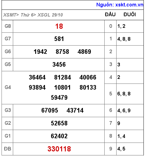 XSGL ngày 29-10-2021