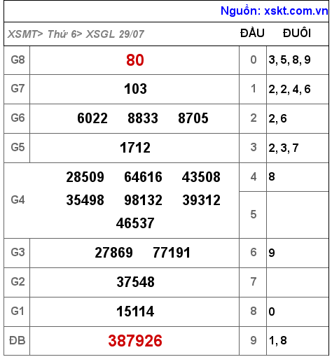 Kết quả XSGL ngày 29-7-2022