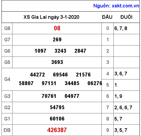 XSGL ngày 3-1-2020