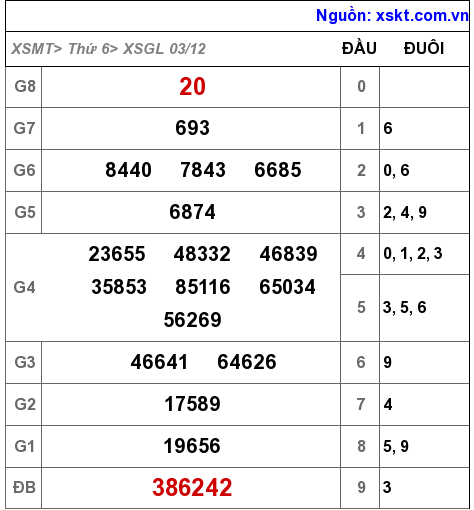 XSGL ngày 3-12-2021