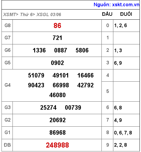 XSGL ngày 3-6-2022