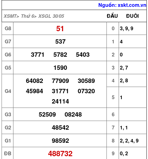 XSGL ngày 30-5-2025 XSGL ngày 30-5-2025