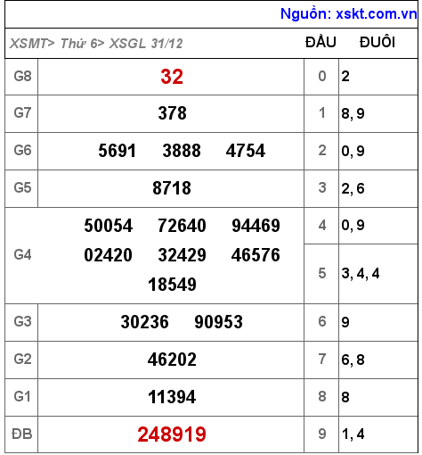 XSGL ngày 31-12-2021