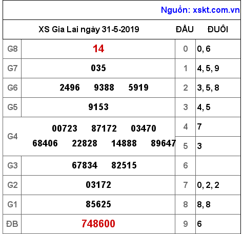 XSGL ngày 31-5-2019