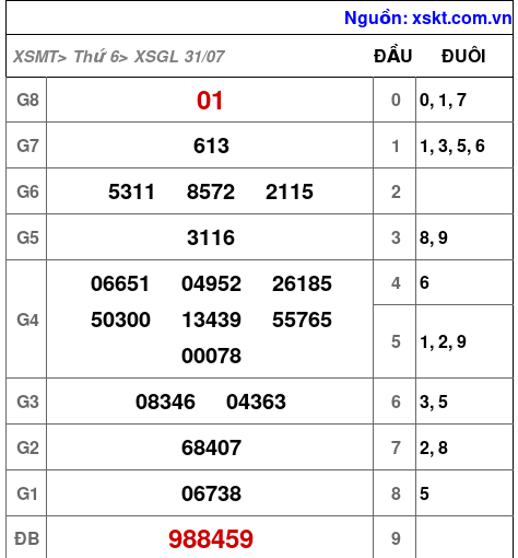 Kết quả XSGL ngày 31-7-2026