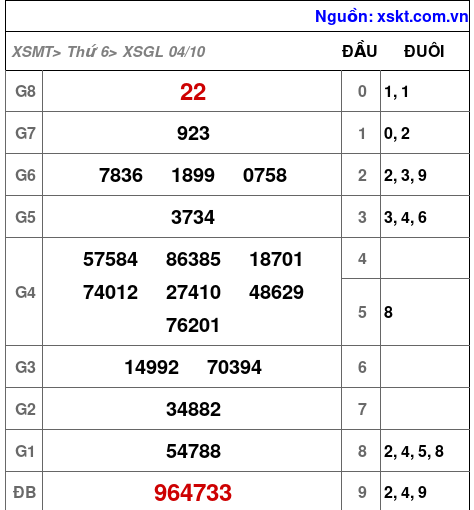 XSGL ngày 4-10-2024