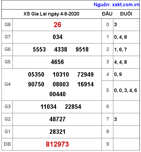 XSGL ngày 4-9-2020