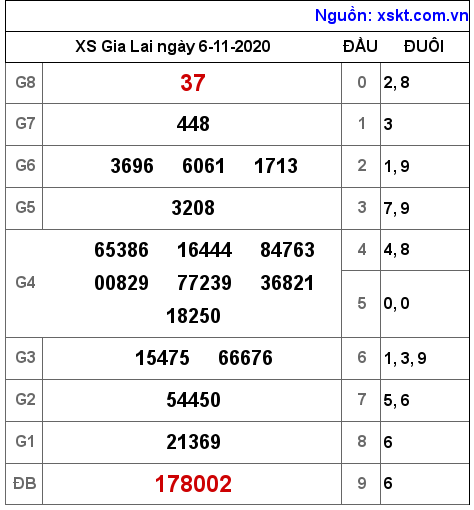 XSGL ngày 6-11-2020