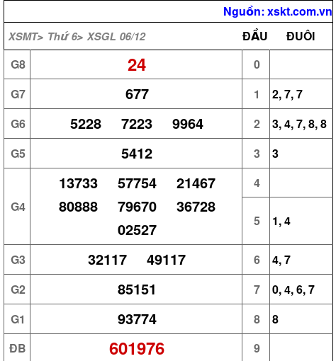 XSGL ngày 6-12-2024