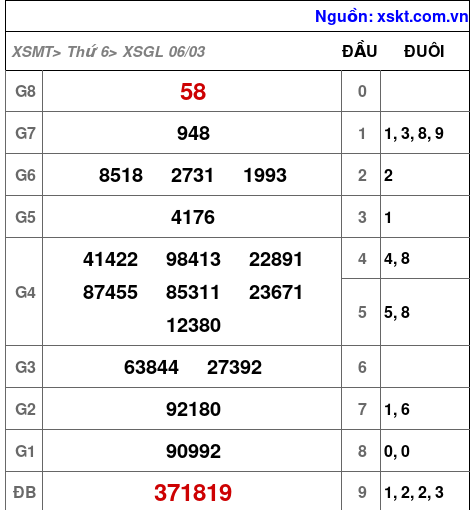 XSGL ngày 6-3-2026