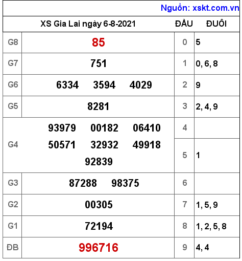 XSGL ngày 6-8-2021