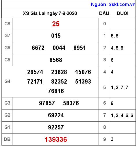 XSGL ngày 7-8-2020