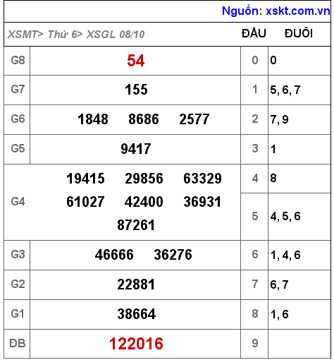 XSGL ngày 8-10-2021