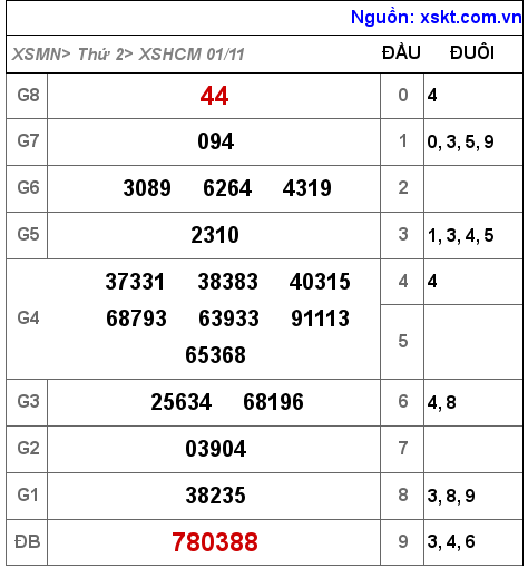 XSHCM ngày 1-11-2021