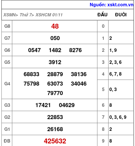 XSHCM ngày 1-11-2025