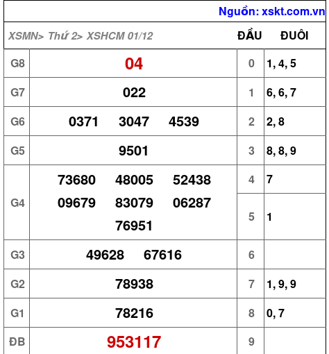 XSHCM ngày 1-12-2025