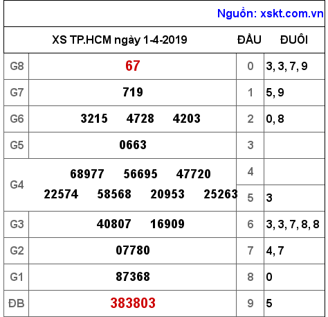 XSHCM ngày 1-4-2019