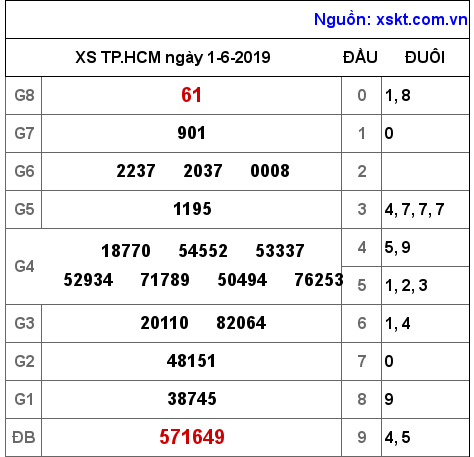 XSHCM ngày 1-6-2019