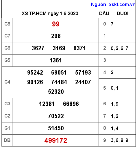 XSHCM ngày 1-6-2020