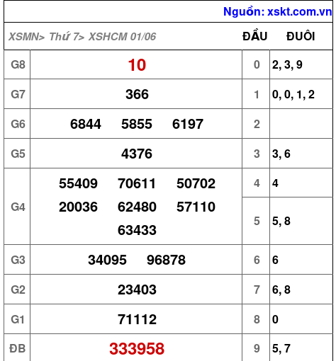 XSHCM ngày 1-6-2024