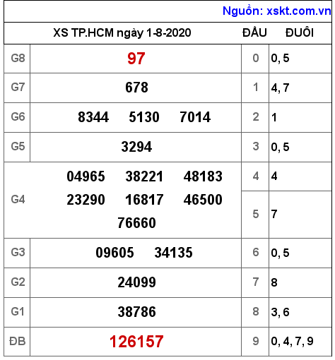 XSHCM ngày 1-8-2020