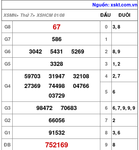 Kết quả XSHCM ngày 1-8-2026