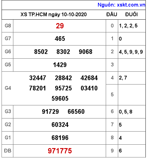 XSHCM ngày 10-10-2020