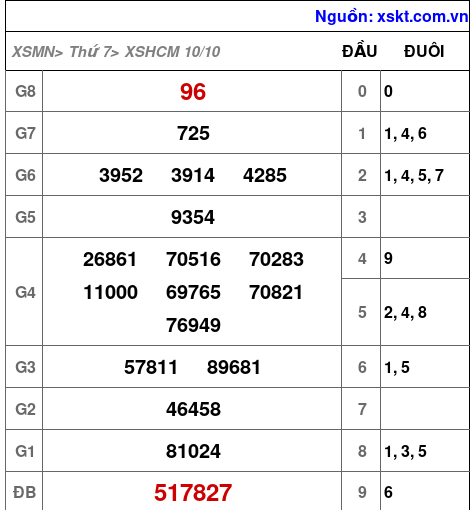 Kết quả XSHCM ngày 10-10-2026