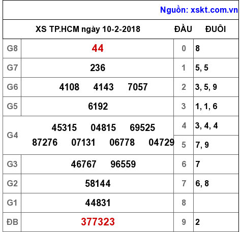 XSHCM ngày 10-2-2018