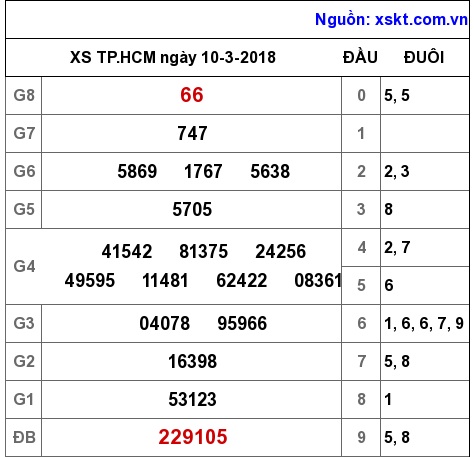 XSHCM ngày 10-3-2018