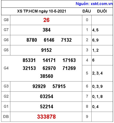 XSHCM ngày 10-5-2021