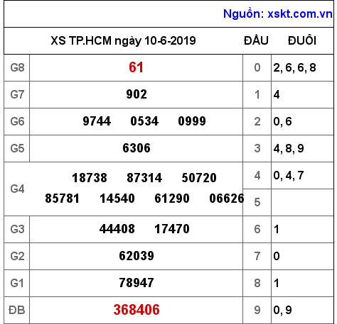 XSHCM ngày 10-6-2019