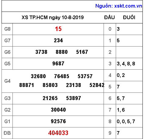 XSHCM ngày 10-8-2019