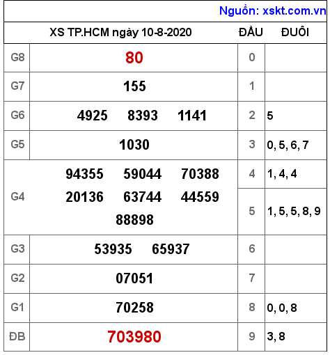 XSHCM ngày 10-8-2020